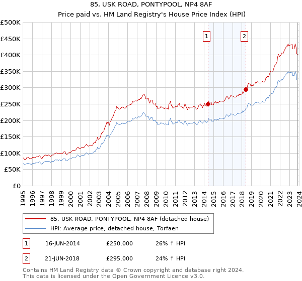 85, USK ROAD, PONTYPOOL, NP4 8AF: Price paid vs HM Land Registry's House Price Index