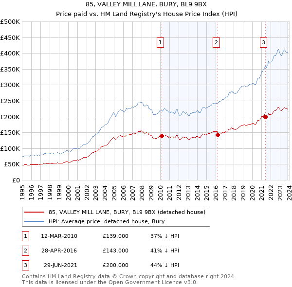 85, VALLEY MILL LANE, BURY, BL9 9BX: Price paid vs HM Land Registry's House Price Index