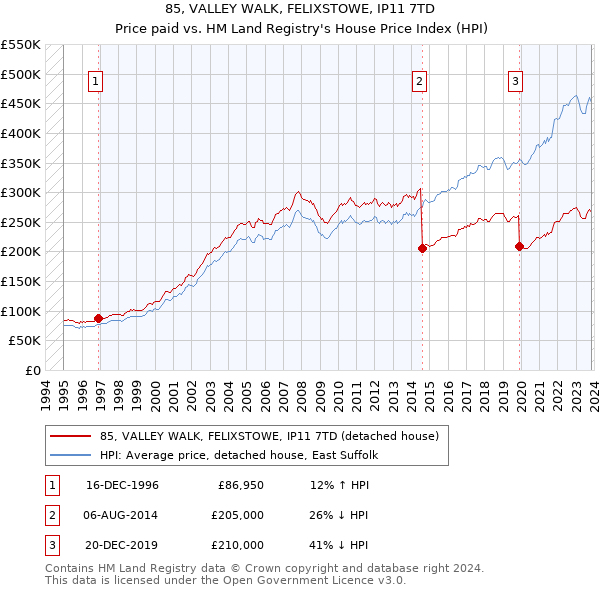 85, VALLEY WALK, FELIXSTOWE, IP11 7TD: Price paid vs HM Land Registry's House Price Index