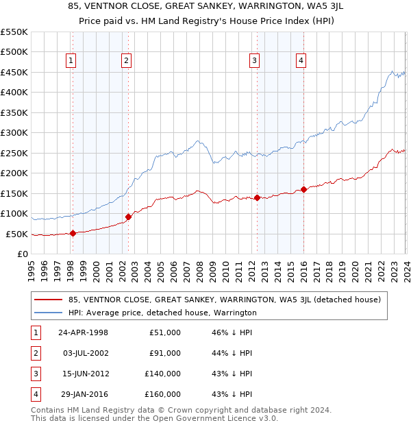 85, VENTNOR CLOSE, GREAT SANKEY, WARRINGTON, WA5 3JL: Price paid vs HM Land Registry's House Price Index