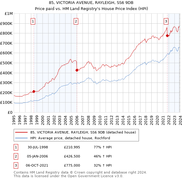 85, VICTORIA AVENUE, RAYLEIGH, SS6 9DB: Price paid vs HM Land Registry's House Price Index