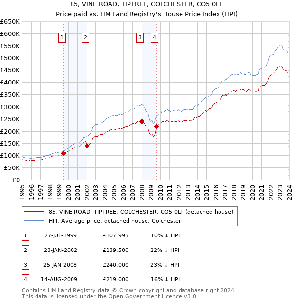 85, VINE ROAD, TIPTREE, COLCHESTER, CO5 0LT: Price paid vs HM Land Registry's House Price Index