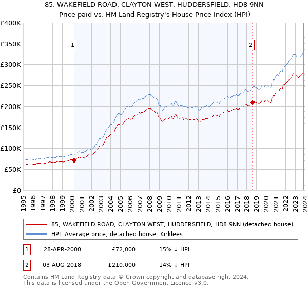 85, WAKEFIELD ROAD, CLAYTON WEST, HUDDERSFIELD, HD8 9NN: Price paid vs HM Land Registry's House Price Index