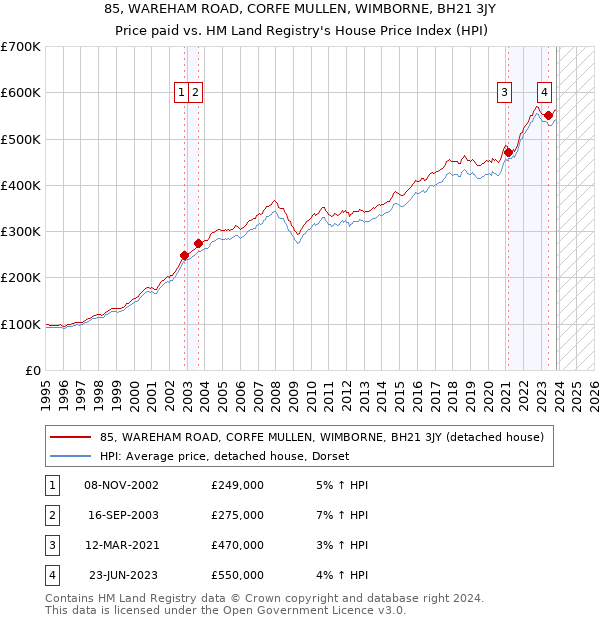 85, WAREHAM ROAD, CORFE MULLEN, WIMBORNE, BH21 3JY: Price paid vs HM Land Registry's House Price Index