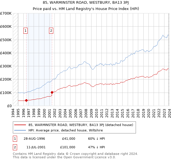 85, WARMINSTER ROAD, WESTBURY, BA13 3PJ: Price paid vs HM Land Registry's House Price Index