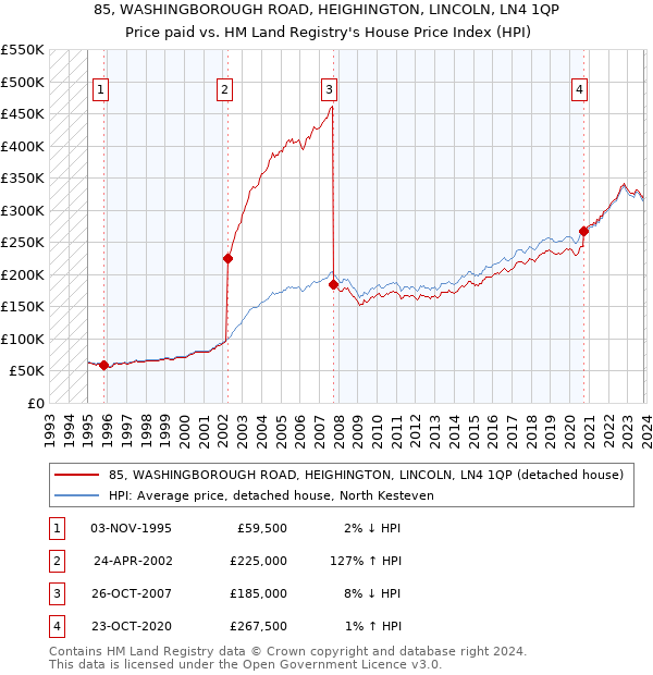 85, WASHINGBOROUGH ROAD, HEIGHINGTON, LINCOLN, LN4 1QP: Price paid vs HM Land Registry's House Price Index