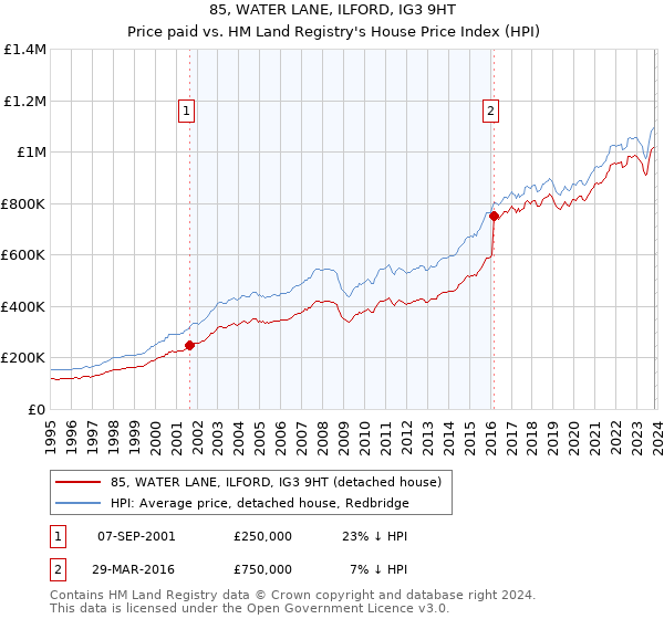 85, WATER LANE, ILFORD, IG3 9HT: Price paid vs HM Land Registry's House Price Index