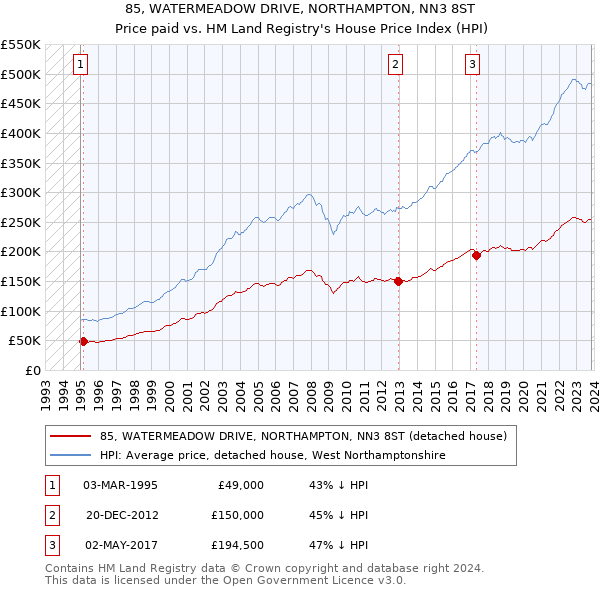 85, WATERMEADOW DRIVE, NORTHAMPTON, NN3 8ST: Price paid vs HM Land Registry's House Price Index