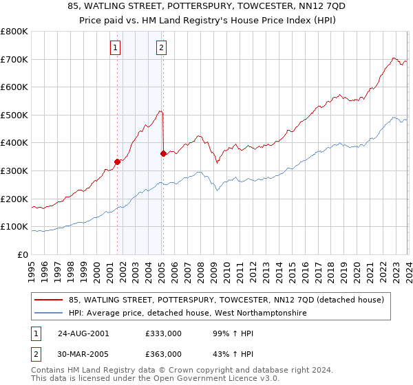 85, WATLING STREET, POTTERSPURY, TOWCESTER, NN12 7QD: Price paid vs HM Land Registry's House Price Index