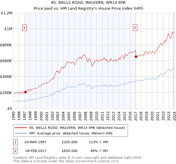 85, WELLS ROAD, MALVERN, WR14 4PB: Price paid vs HM Land Registry's House Price Index