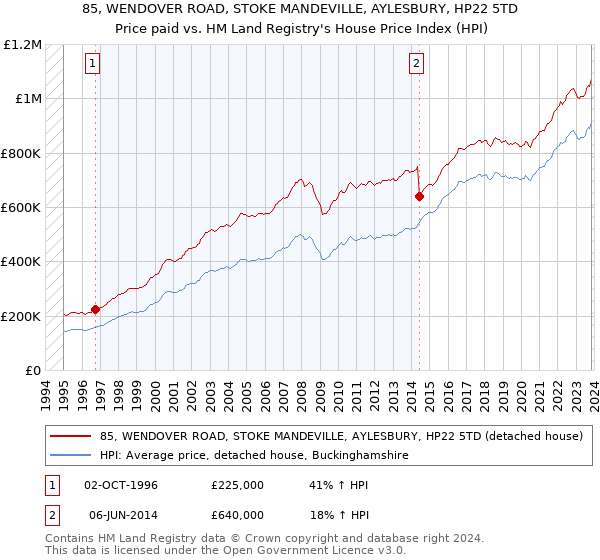 85, WENDOVER ROAD, STOKE MANDEVILLE, AYLESBURY, HP22 5TD: Price paid vs HM Land Registry's House Price Index