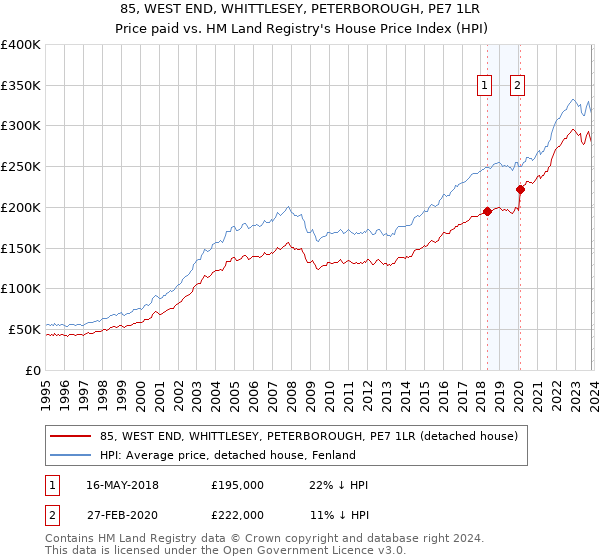 85, WEST END, WHITTLESEY, PETERBOROUGH, PE7 1LR: Price paid vs HM Land Registry's House Price Index