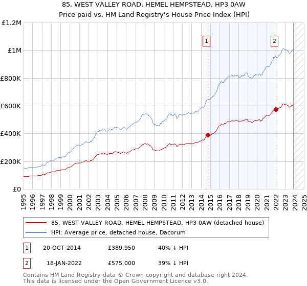 85, WEST VALLEY ROAD, HEMEL HEMPSTEAD, HP3 0AW: Price paid vs HM Land Registry's House Price Index