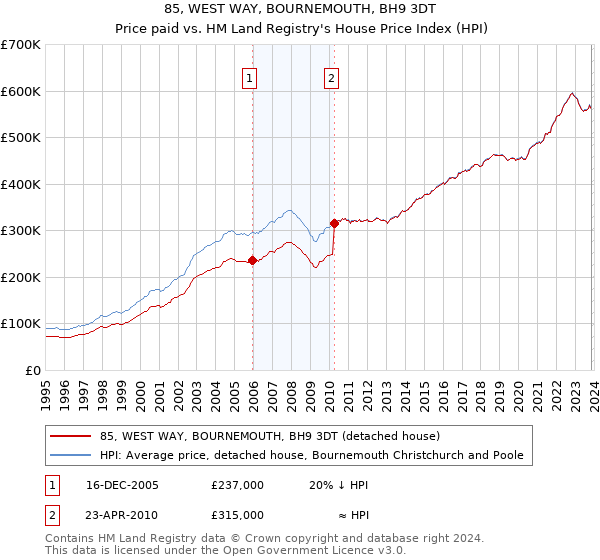 85, WEST WAY, BOURNEMOUTH, BH9 3DT: Price paid vs HM Land Registry's House Price Index