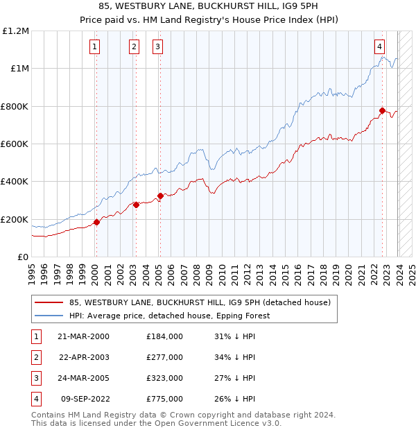 85, WESTBURY LANE, BUCKHURST HILL, IG9 5PH: Price paid vs HM Land Registry's House Price Index