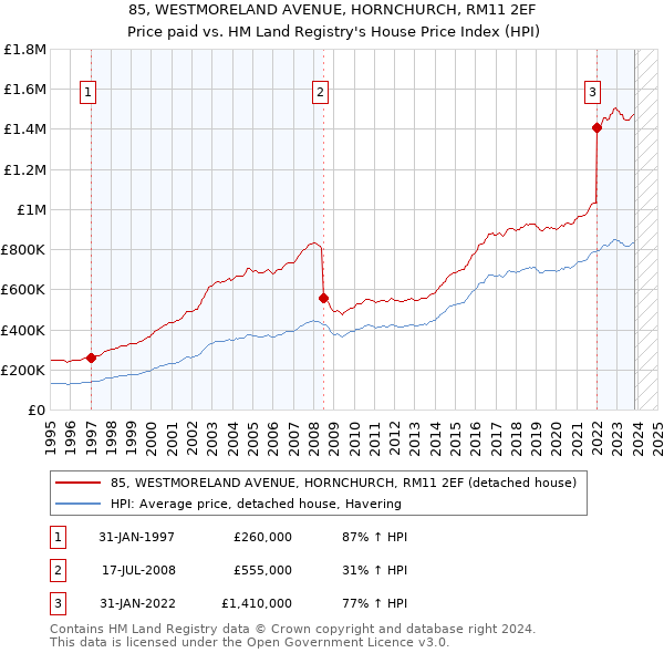85, WESTMORELAND AVENUE, HORNCHURCH, RM11 2EF: Price paid vs HM Land Registry's House Price Index