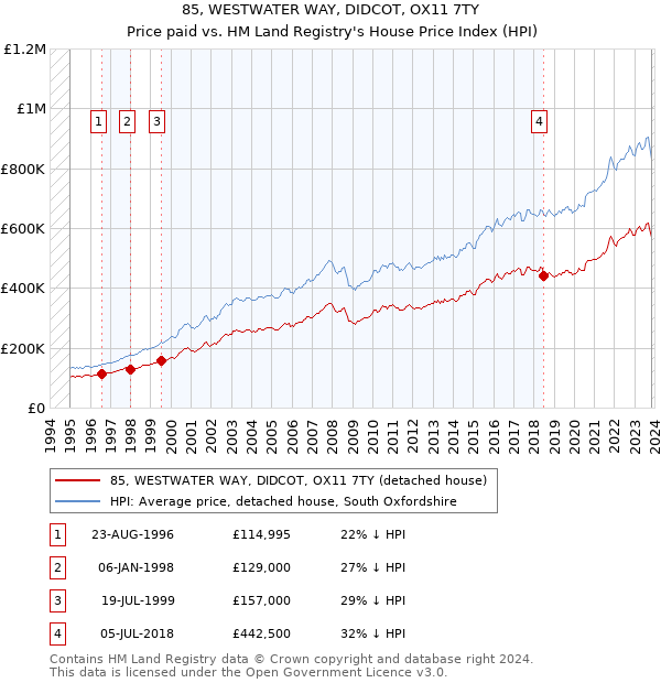 85, WESTWATER WAY, DIDCOT, OX11 7TY: Price paid vs HM Land Registry's House Price Index