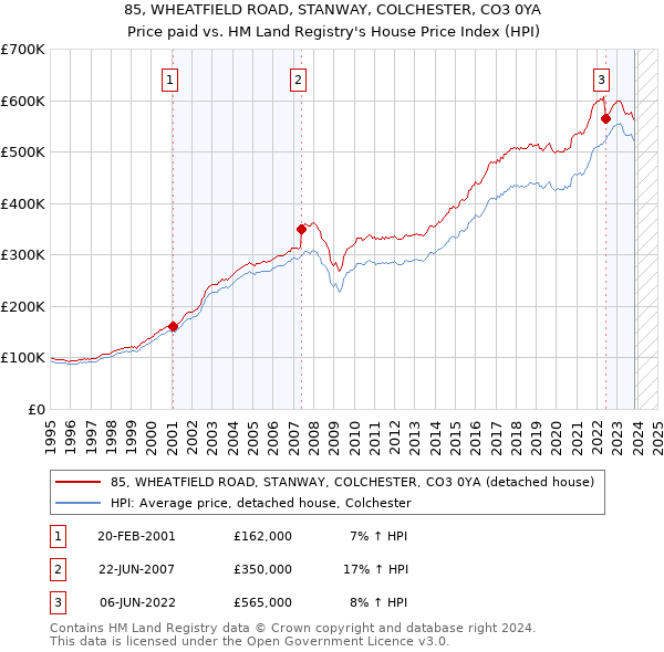 85, WHEATFIELD ROAD, STANWAY, COLCHESTER, CO3 0YA: Price paid vs HM Land Registry's House Price Index