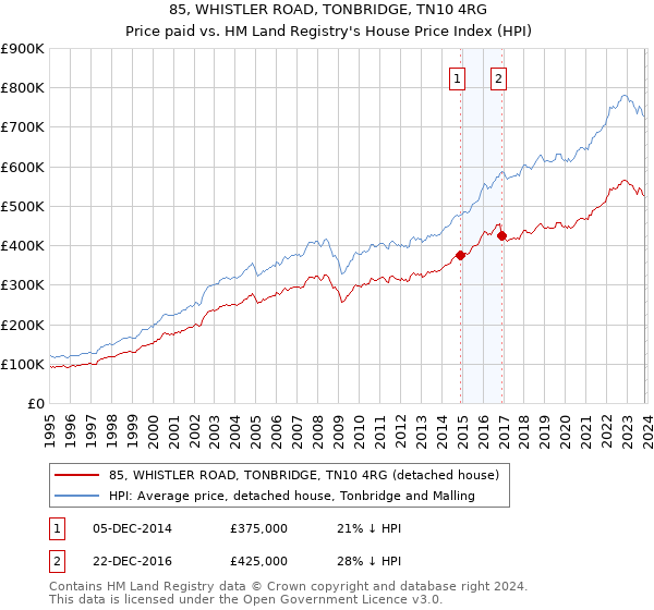 85, WHISTLER ROAD, TONBRIDGE, TN10 4RG: Price paid vs HM Land Registry's House Price Index