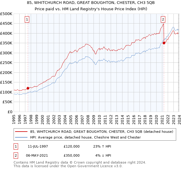 85, WHITCHURCH ROAD, GREAT BOUGHTON, CHESTER, CH3 5QB: Price paid vs HM Land Registry's House Price Index