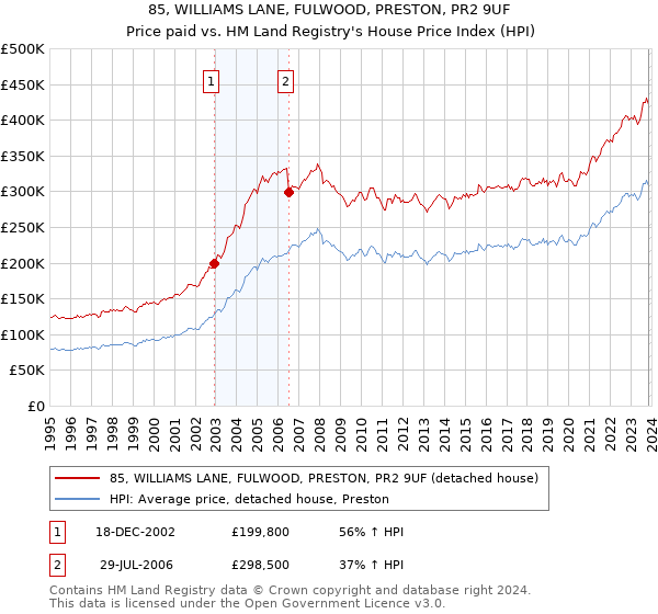 85, WILLIAMS LANE, FULWOOD, PRESTON, PR2 9UF: Price paid vs HM Land Registry's House Price Index
