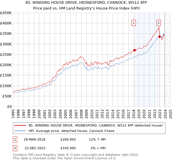 85, WINDING HOUSE DRIVE, HEDNESFORD, CANNOCK, WS12 4FP: Price paid vs HM Land Registry's House Price Index