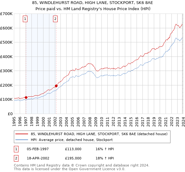 85, WINDLEHURST ROAD, HIGH LANE, STOCKPORT, SK6 8AE: Price paid vs HM Land Registry's House Price Index