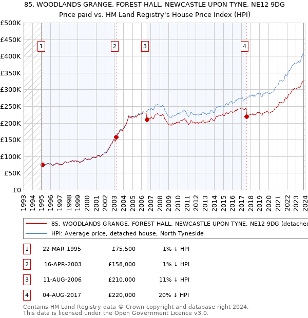 85, WOODLANDS GRANGE, FOREST HALL, NEWCASTLE UPON TYNE, NE12 9DG: Price paid vs HM Land Registry's House Price Index
