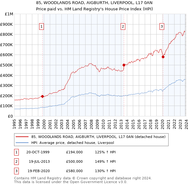 85, WOODLANDS ROAD, AIGBURTH, LIVERPOOL, L17 0AN: Price paid vs HM Land Registry's House Price Index