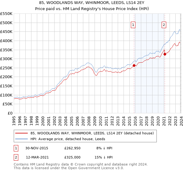 85, WOODLANDS WAY, WHINMOOR, LEEDS, LS14 2EY: Price paid vs HM Land Registry's House Price Index