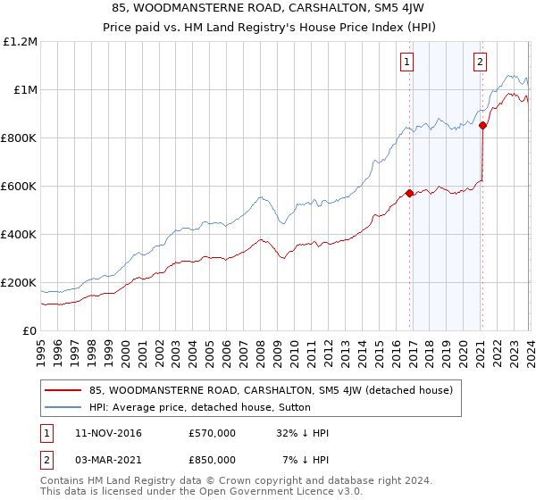 85, WOODMANSTERNE ROAD, CARSHALTON, SM5 4JW: Price paid vs HM Land Registry's House Price Index