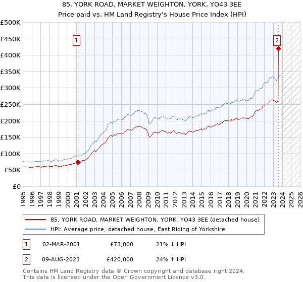 85, YORK ROAD, MARKET WEIGHTON, YORK, YO43 3EE: Price paid vs HM Land Registry's House Price Index