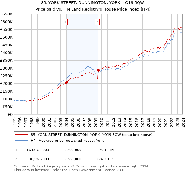 85, YORK STREET, DUNNINGTON, YORK, YO19 5QW: Price paid vs HM Land Registry's House Price Index