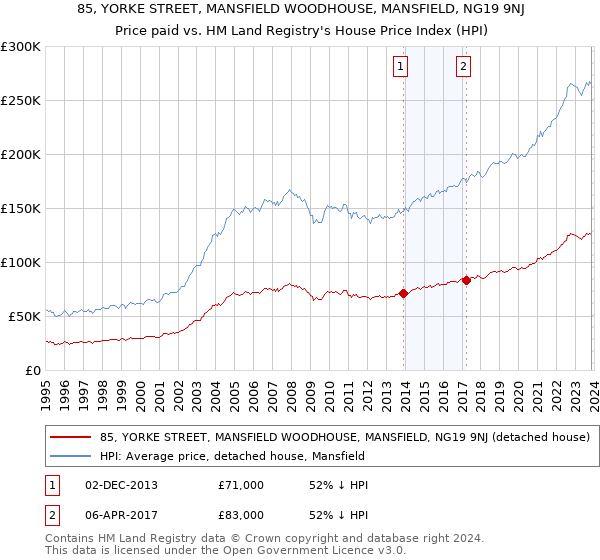 85, YORKE STREET, MANSFIELD WOODHOUSE, MANSFIELD, NG19 9NJ: Price paid vs HM Land Registry's House Price Index