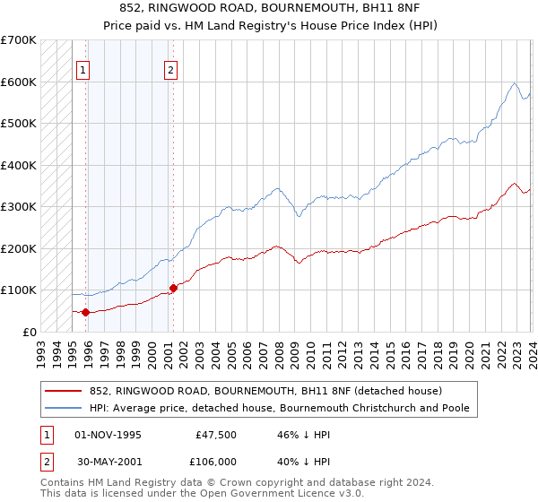 852, RINGWOOD ROAD, BOURNEMOUTH, BH11 8NF: Price paid vs HM Land Registry's House Price Index