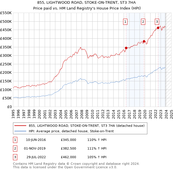 855, LIGHTWOOD ROAD, STOKE-ON-TRENT, ST3 7HA: Price paid vs HM Land Registry's House Price Index