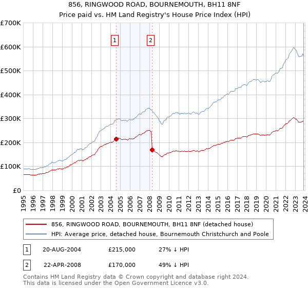 856, RINGWOOD ROAD, BOURNEMOUTH, BH11 8NF: Price paid vs HM Land Registry's House Price Index