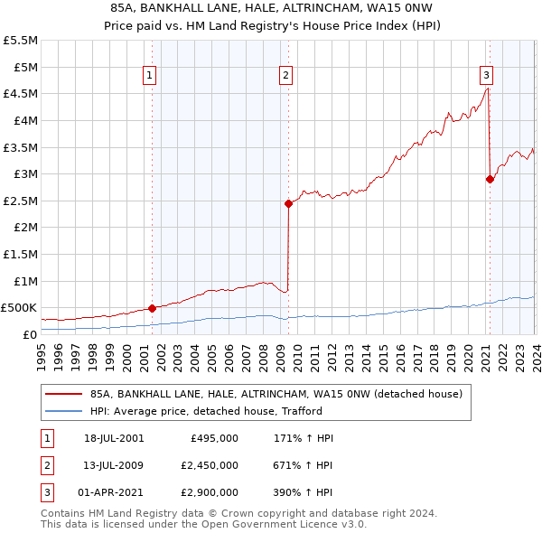 85A, BANKHALL LANE, HALE, ALTRINCHAM, WA15 0NW: Price paid vs HM Land Registry's House Price Index
