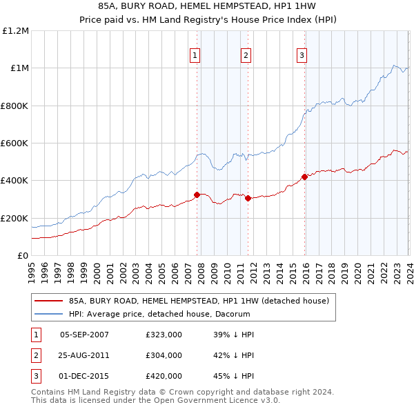 85A, BURY ROAD, HEMEL HEMPSTEAD, HP1 1HW: Price paid vs HM Land Registry's House Price Index