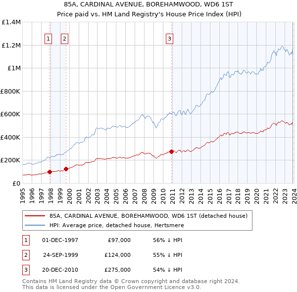 85A, CARDINAL AVENUE, BOREHAMWOOD, WD6 1ST: Price paid vs HM Land Registry's House Price Index