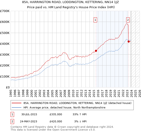 85A, HARRINGTON ROAD, LODDINGTON, KETTERING, NN14 1JZ: Price paid vs HM Land Registry's House Price Index