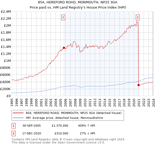 85A, HEREFORD ROAD, MONMOUTH, NP25 3GA: Price paid vs HM Land Registry's House Price Index