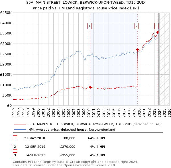 85A, MAIN STREET, LOWICK, BERWICK-UPON-TWEED, TD15 2UD: Price paid vs HM Land Registry's House Price Index