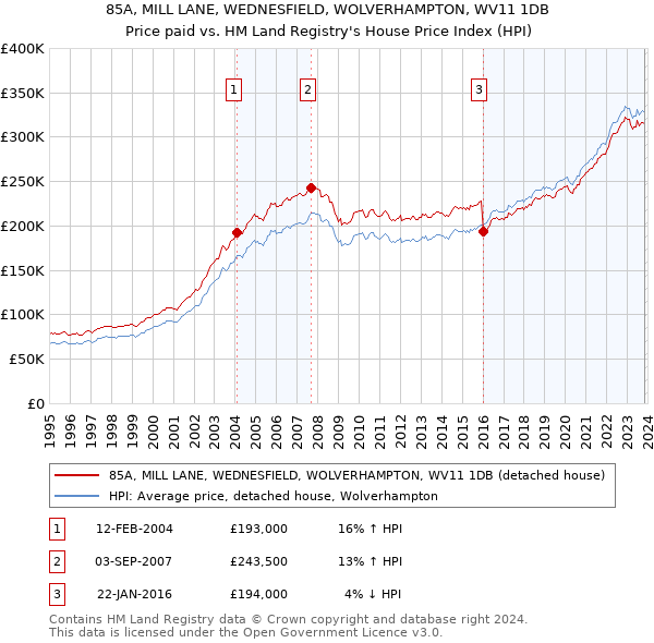 85A, MILL LANE, WEDNESFIELD, WOLVERHAMPTON, WV11 1DB: Price paid vs HM Land Registry's House Price Index