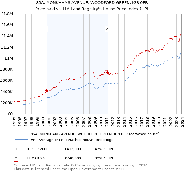 85A, MONKHAMS AVENUE, WOODFORD GREEN, IG8 0ER: Price paid vs HM Land Registry's House Price Index