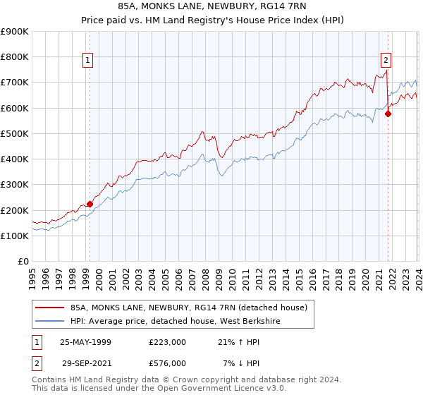 85A, MONKS LANE, NEWBURY, RG14 7RN: Price paid vs HM Land Registry's House Price Index