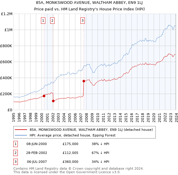 85A, MONKSWOOD AVENUE, WALTHAM ABBEY, EN9 1LJ: Price paid vs HM Land Registry's House Price Index