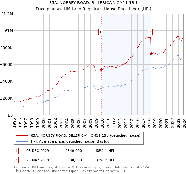 85A, NORSEY ROAD, BILLERICAY, CM11 1BU: Price paid vs HM Land Registry's House Price Index