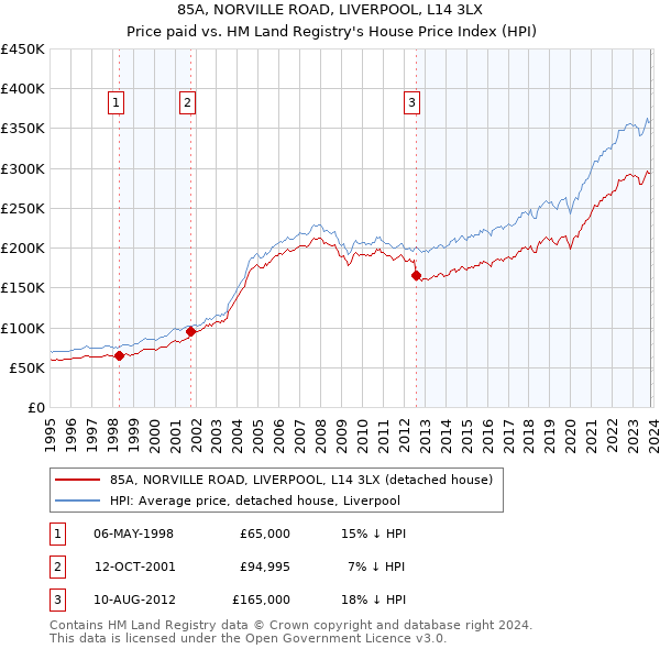 85A, NORVILLE ROAD, LIVERPOOL, L14 3LX: Price paid vs HM Land Registry's House Price Index