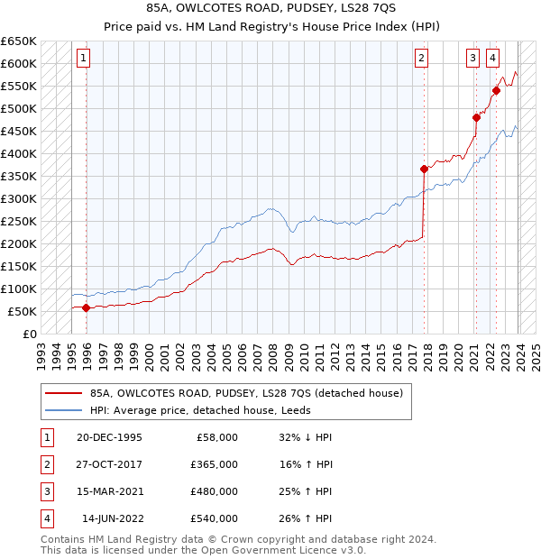 85A, OWLCOTES ROAD, PUDSEY, LS28 7QS: Price paid vs HM Land Registry's House Price Index